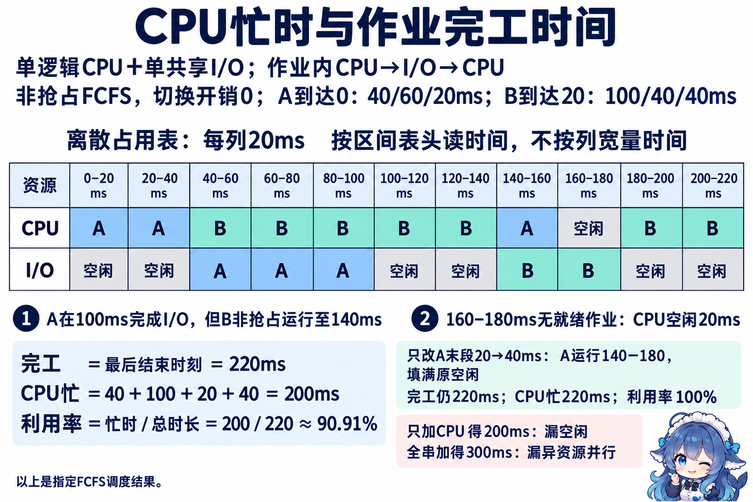 指定FCFS调度下两资源逐时间区间的占用表、220ms完工与利用率