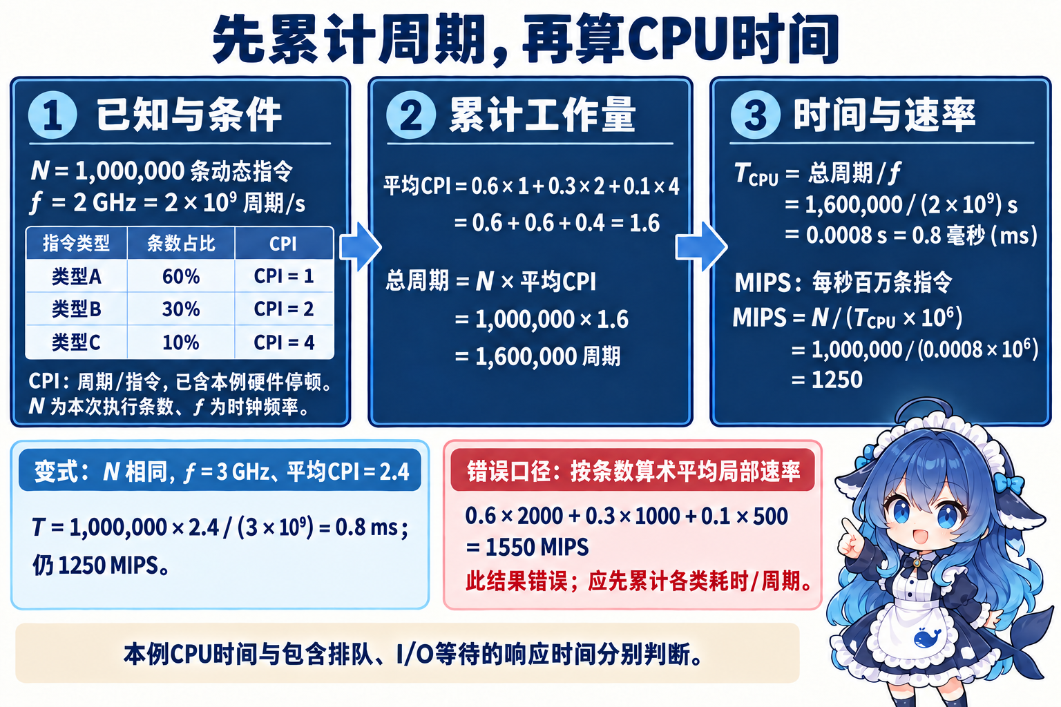 按动态指令条数求总周期、CPU时间和MIPS