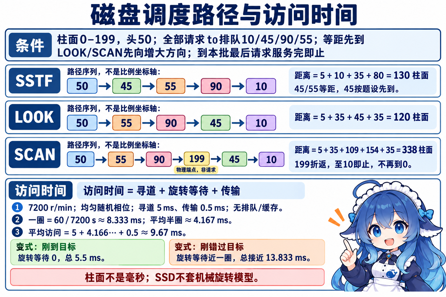 固定请求集合下三种寻道轨迹及旋转访问时间的独立计算