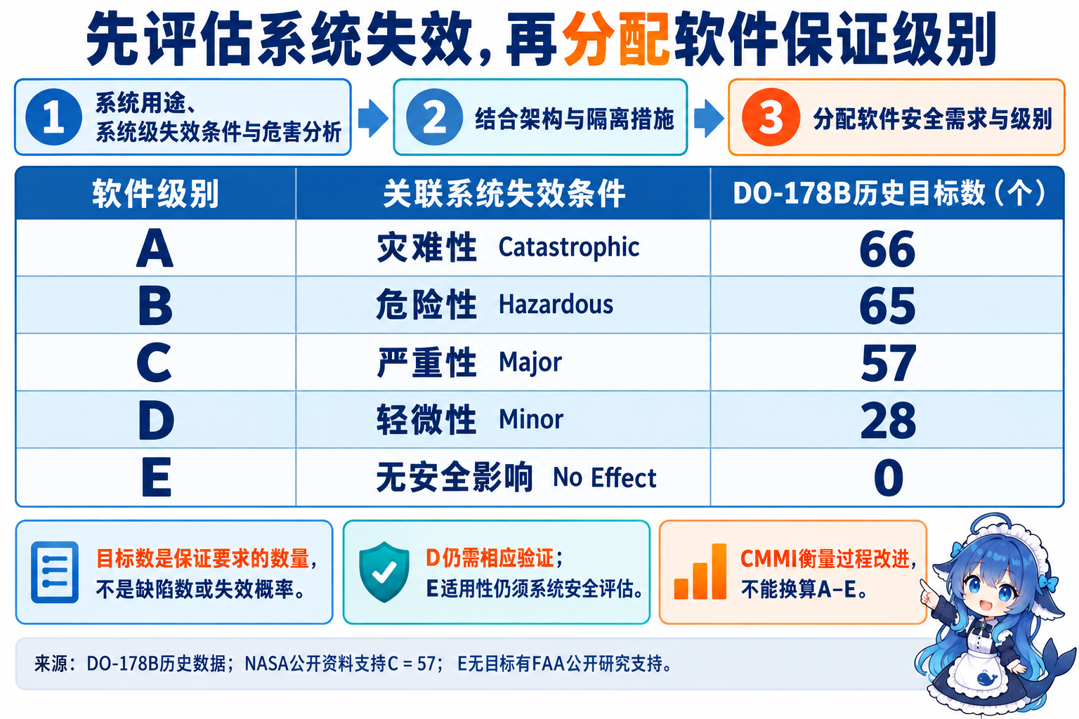 系统评估与软件级别分配、A到E失效条件和DO-178B历史目标数