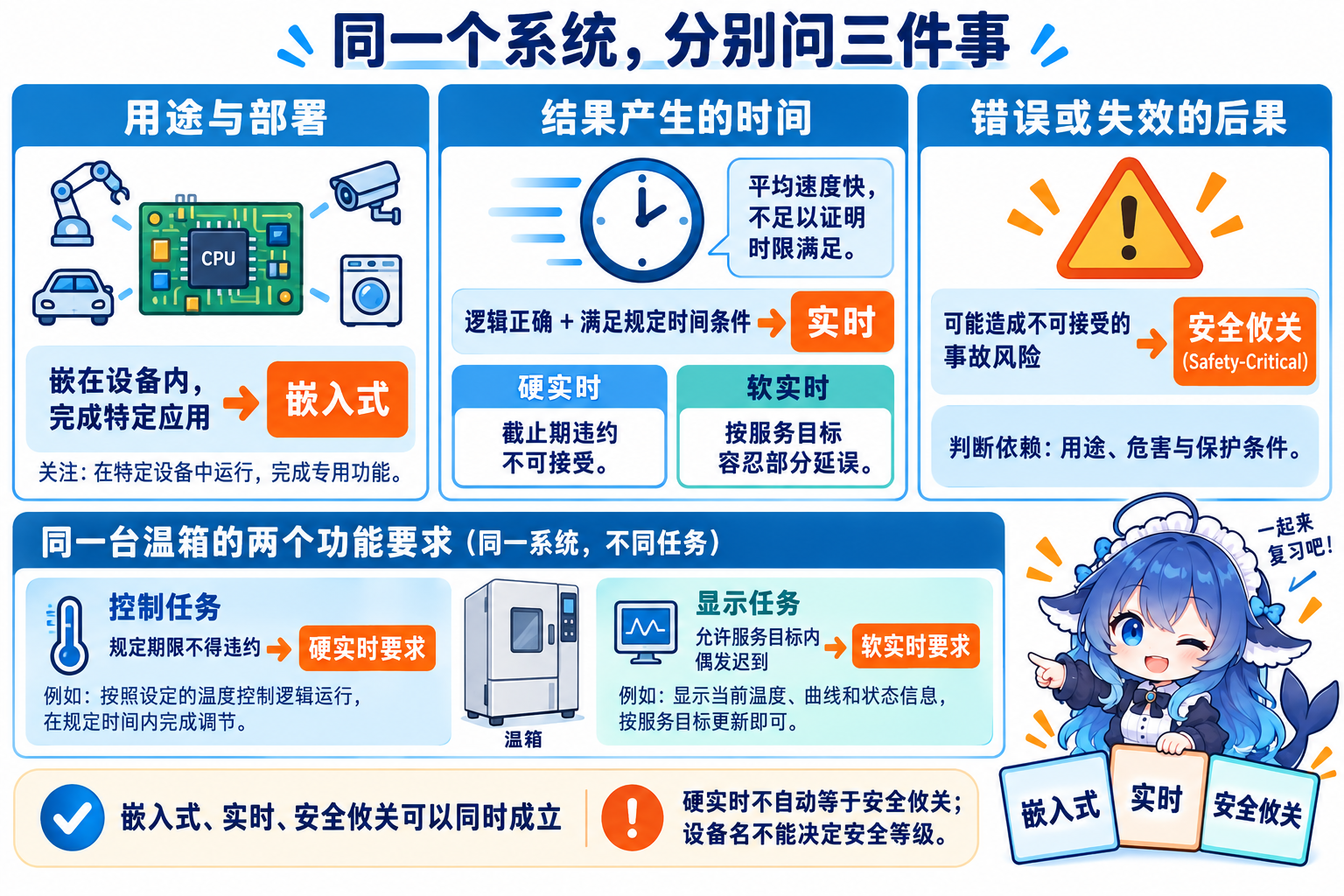用途部署、结果时间与失效后果三张独立判断卡,同温箱两个任务的硬软实时要求