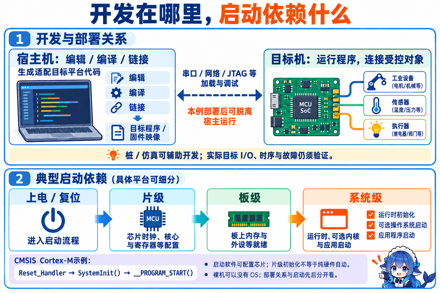 开发加载的宿主目标关系,与上电后片级板级系统级的典型启动依赖