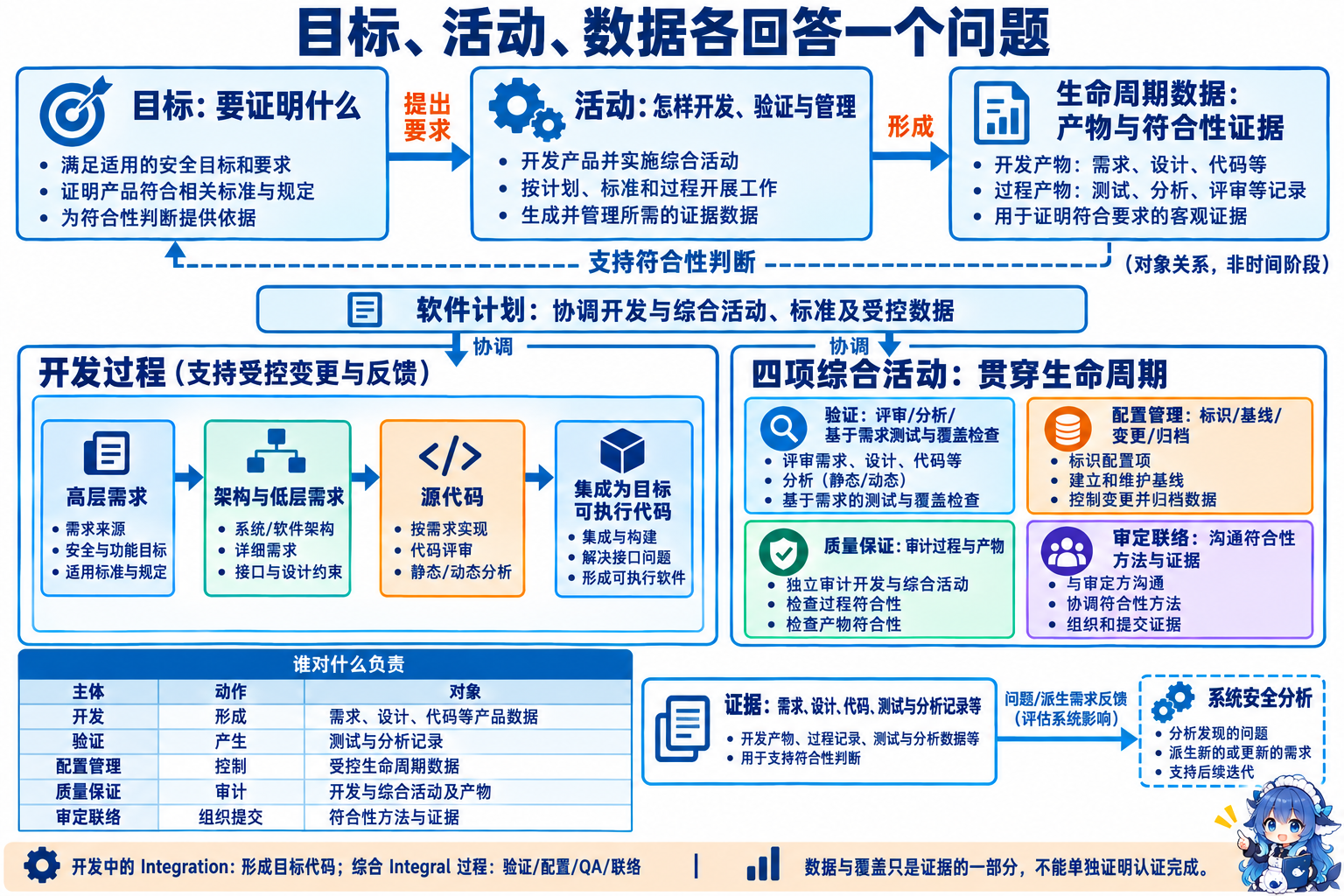 目标活动数据的语义关系,开发产品和贯穿生命周期的四项综合活动
