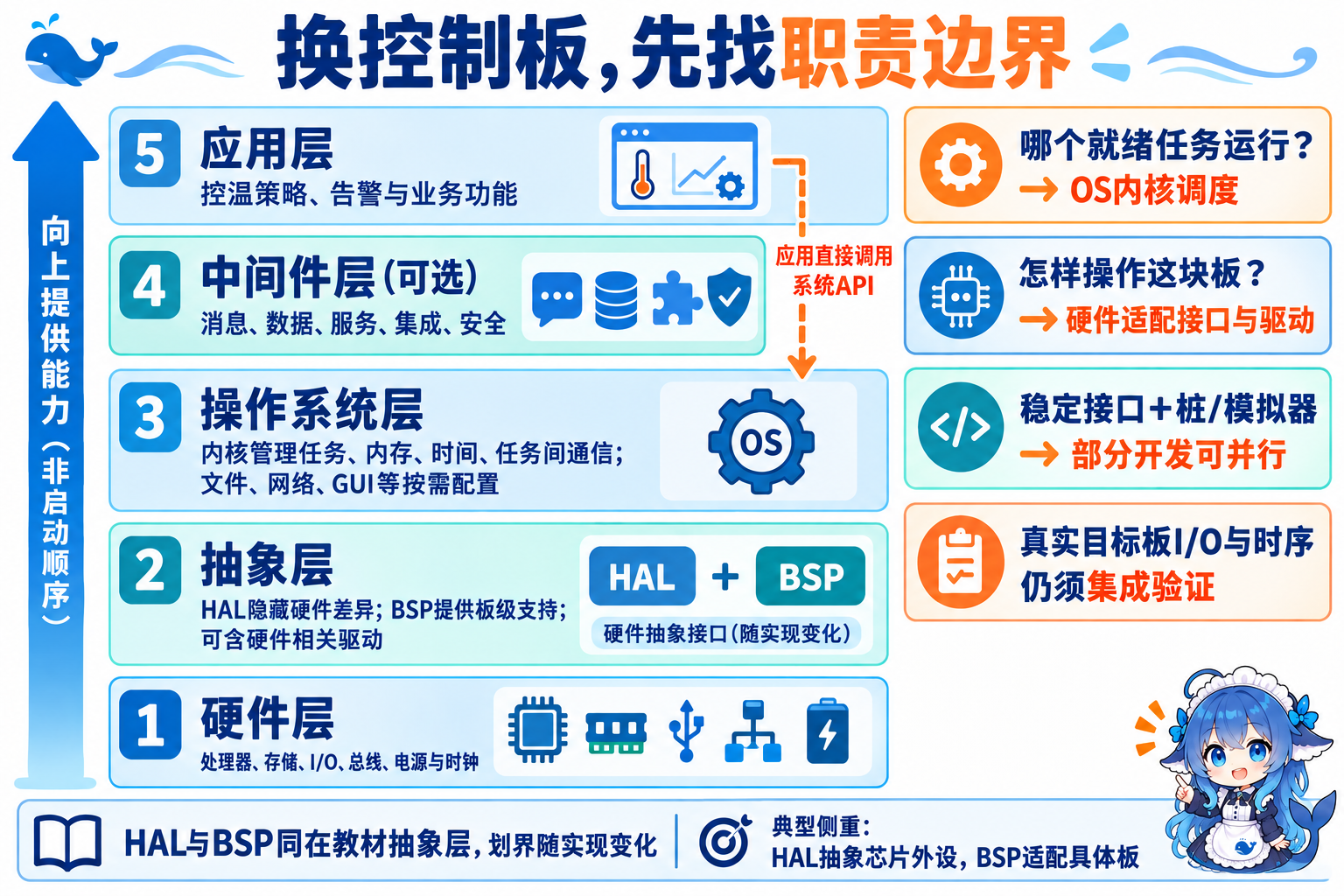 教材五层、能力提供和应用直接调用OS的不同箭头,以及换板的职责判断