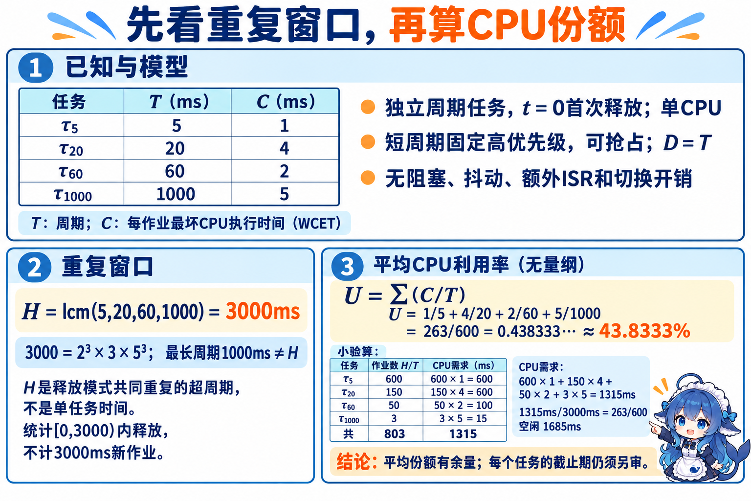 四任务的已知条件、最小公倍数、CPU利用率与作业数回代