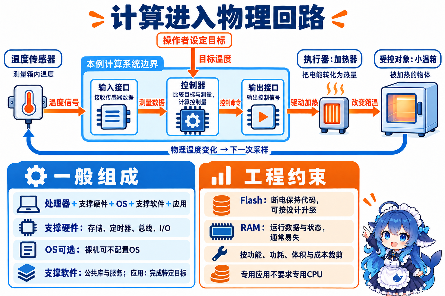 小温箱的输入、计算、输出与物理反馈,以及五方面一般组成