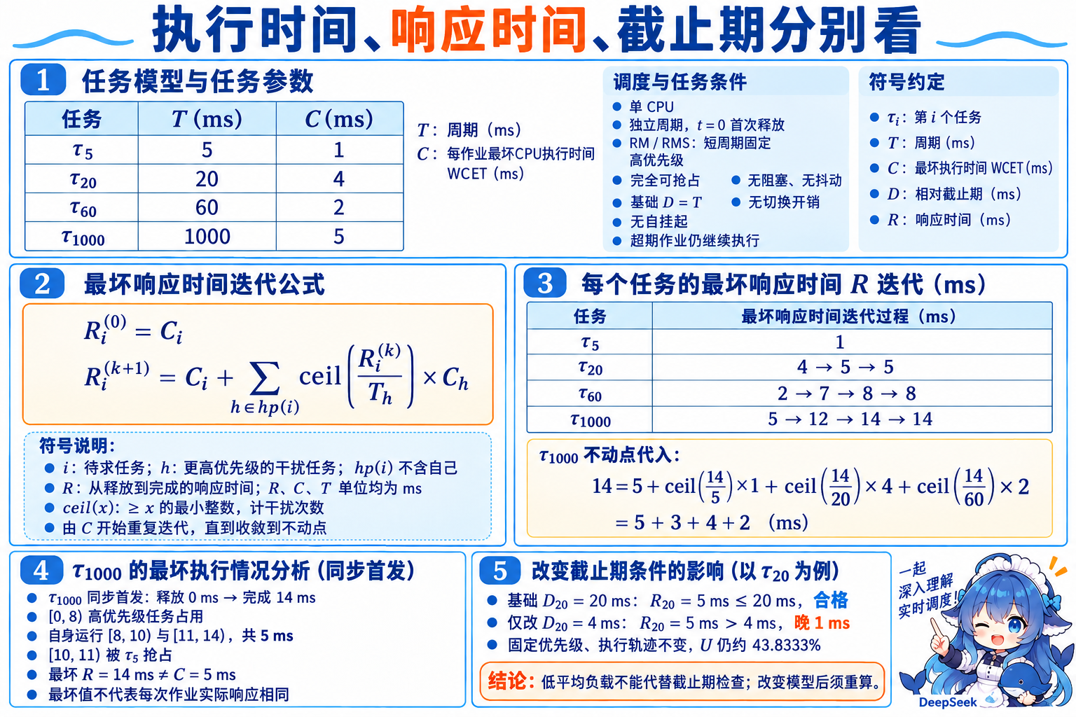 固定优先级响应迭代、τ1000首次自身5ms与响应14ms的区别,以及只改D20的变式