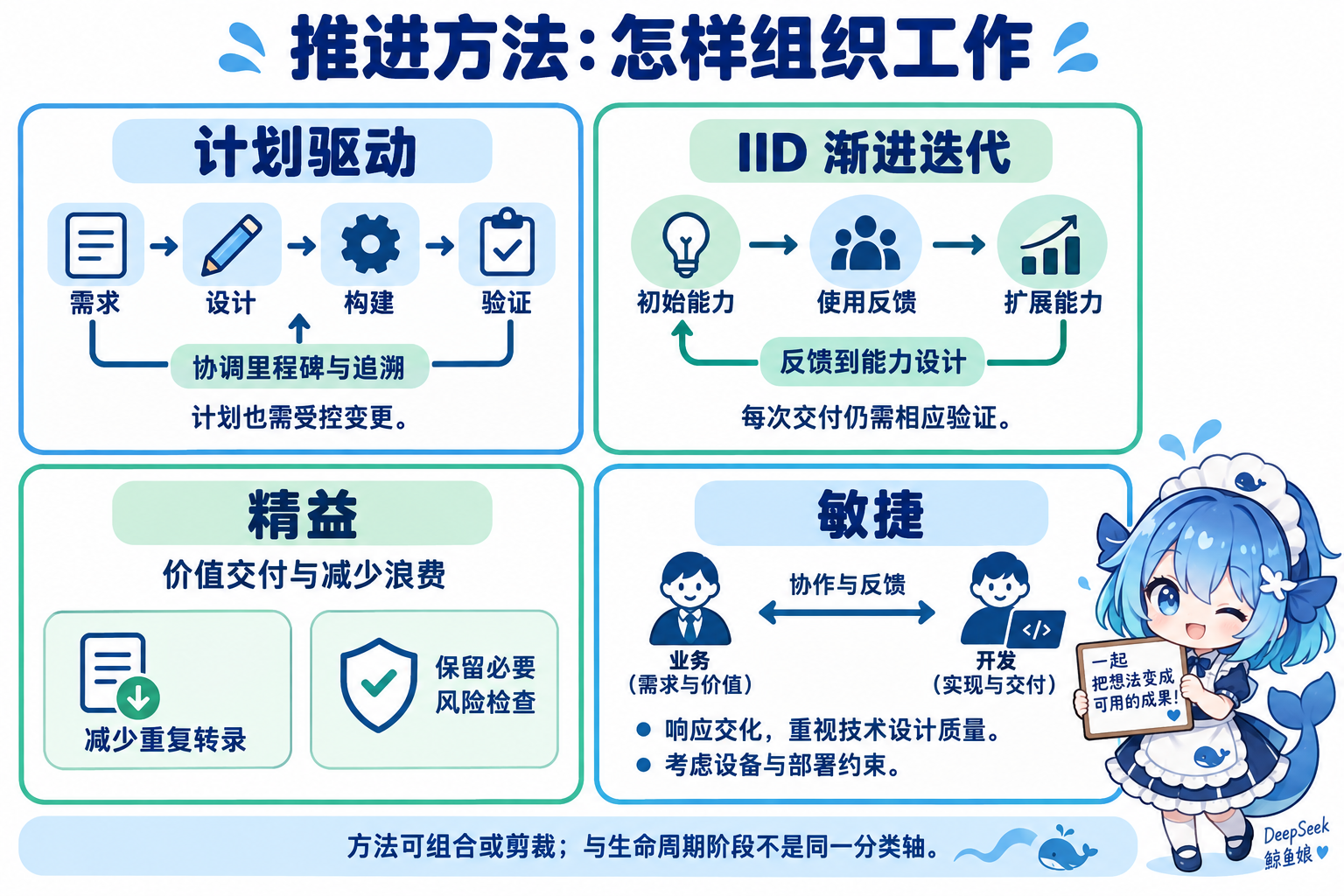 同一教室服务采用计划驱动渐进迭代精益与敏捷时的关注比较