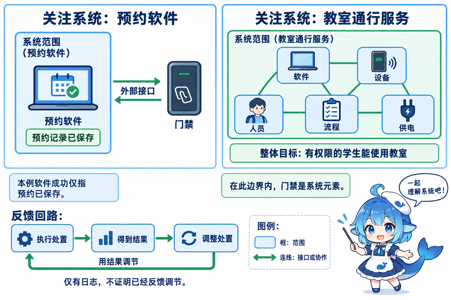 同一教室预约情境中软件子系统完整服务与外部环境的边界对照