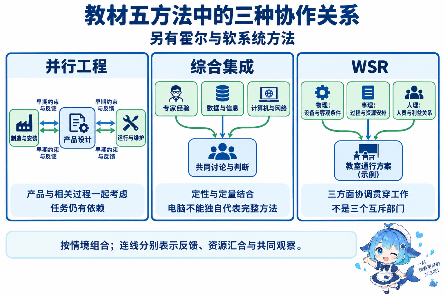 并行工程早期跨职能反馈综合集成三类资源与WSR三方面的同场景比较