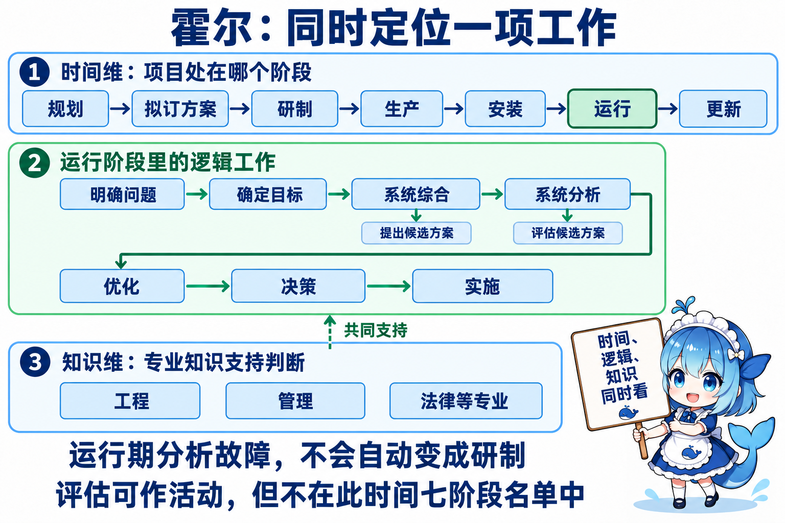 霍尔时间维七阶段逻辑维七步骤与知识维在同一运行任务中的对应
