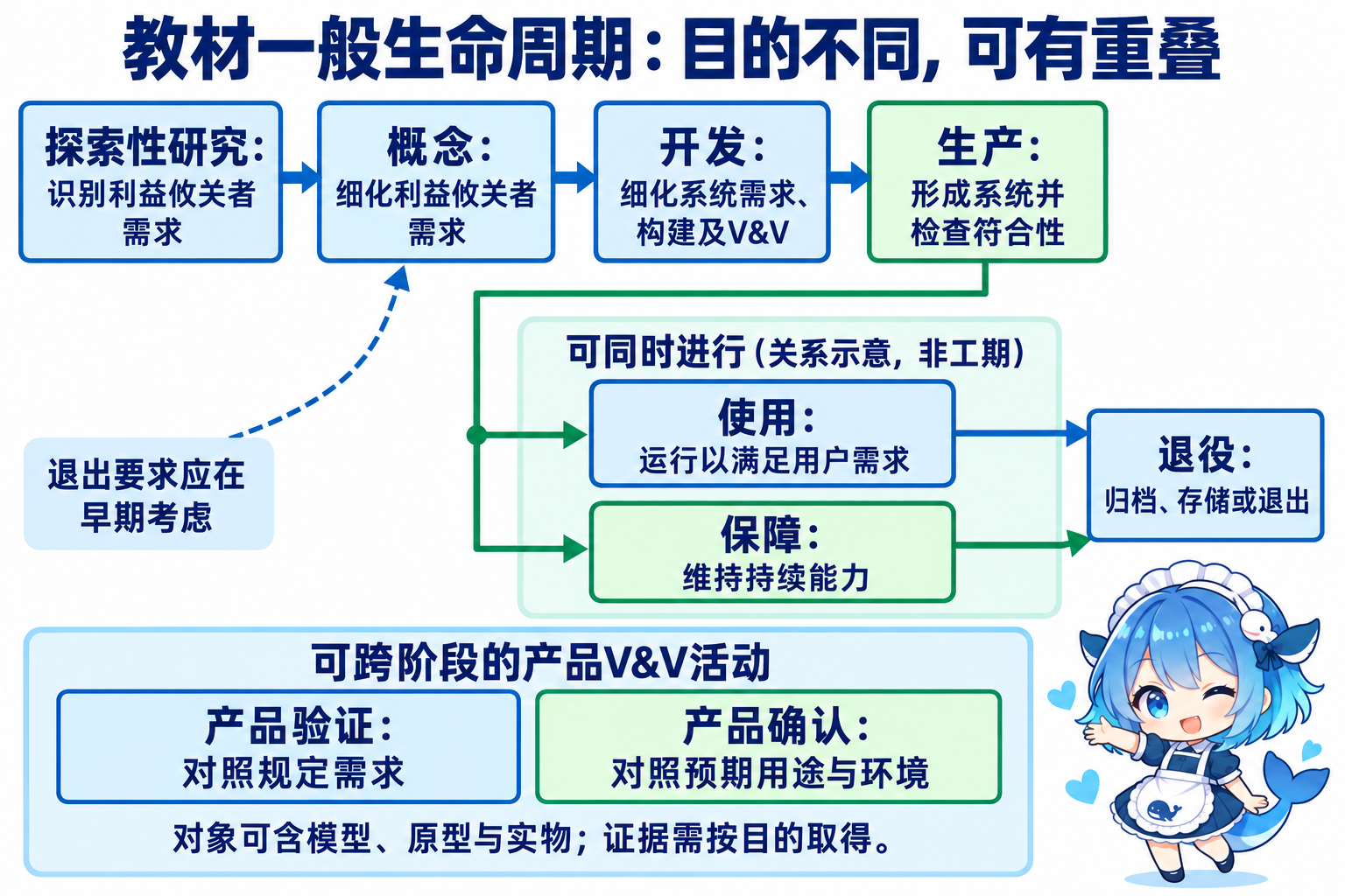 七一般生命周期阶段的需求对象开发证据以及使用保障重叠关系