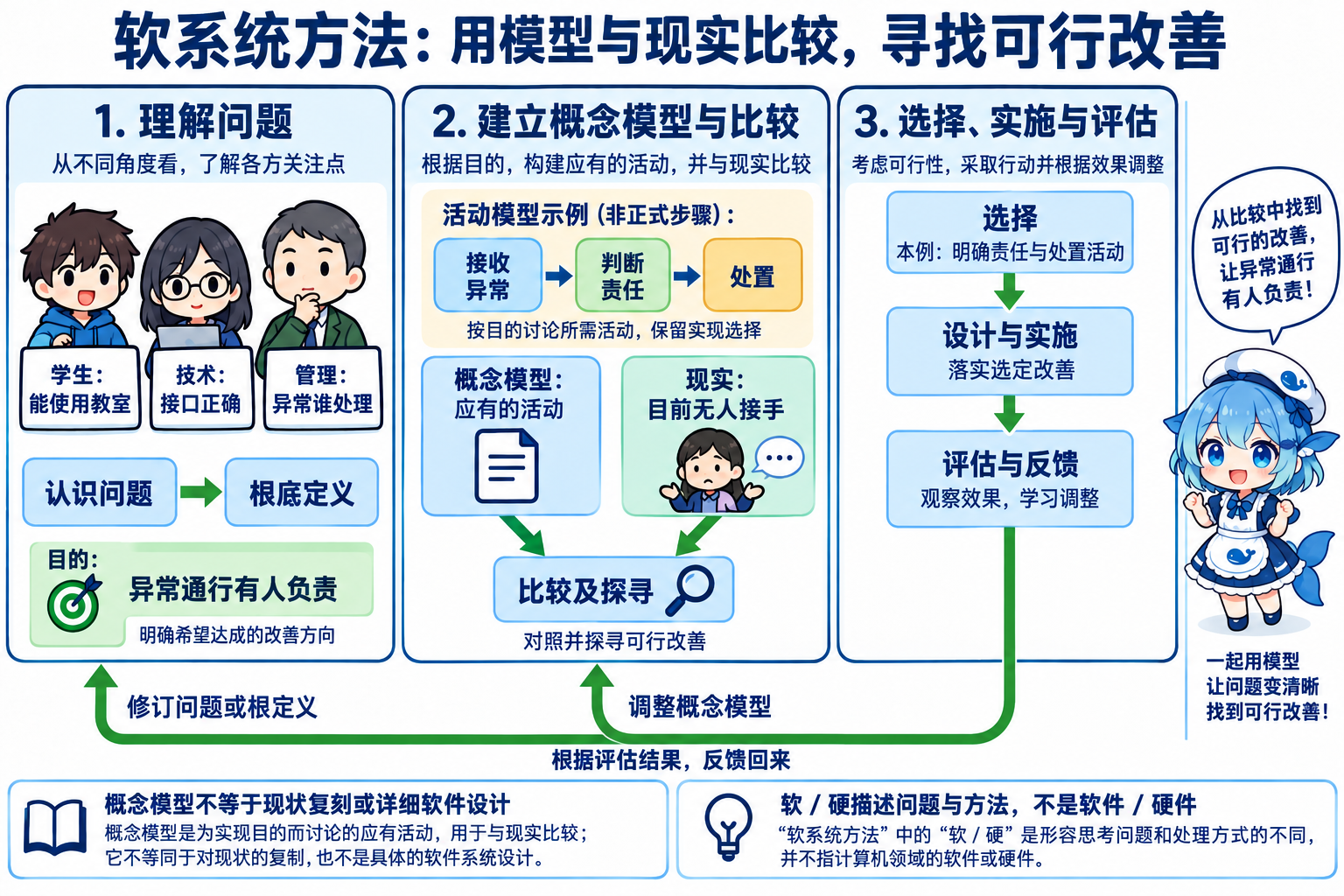 教室通行利益攸关者观点经根底定义概念模型比较改善和反馈的七步骤