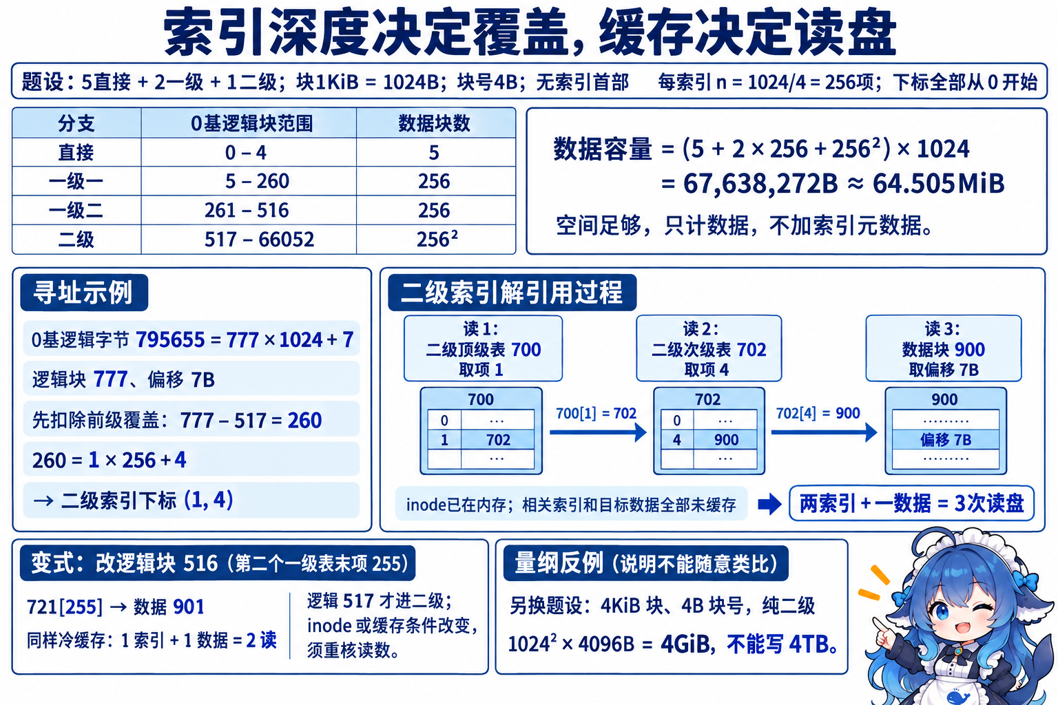 混合索引的覆盖范围、逻辑字节到二级索引的逐步拆分