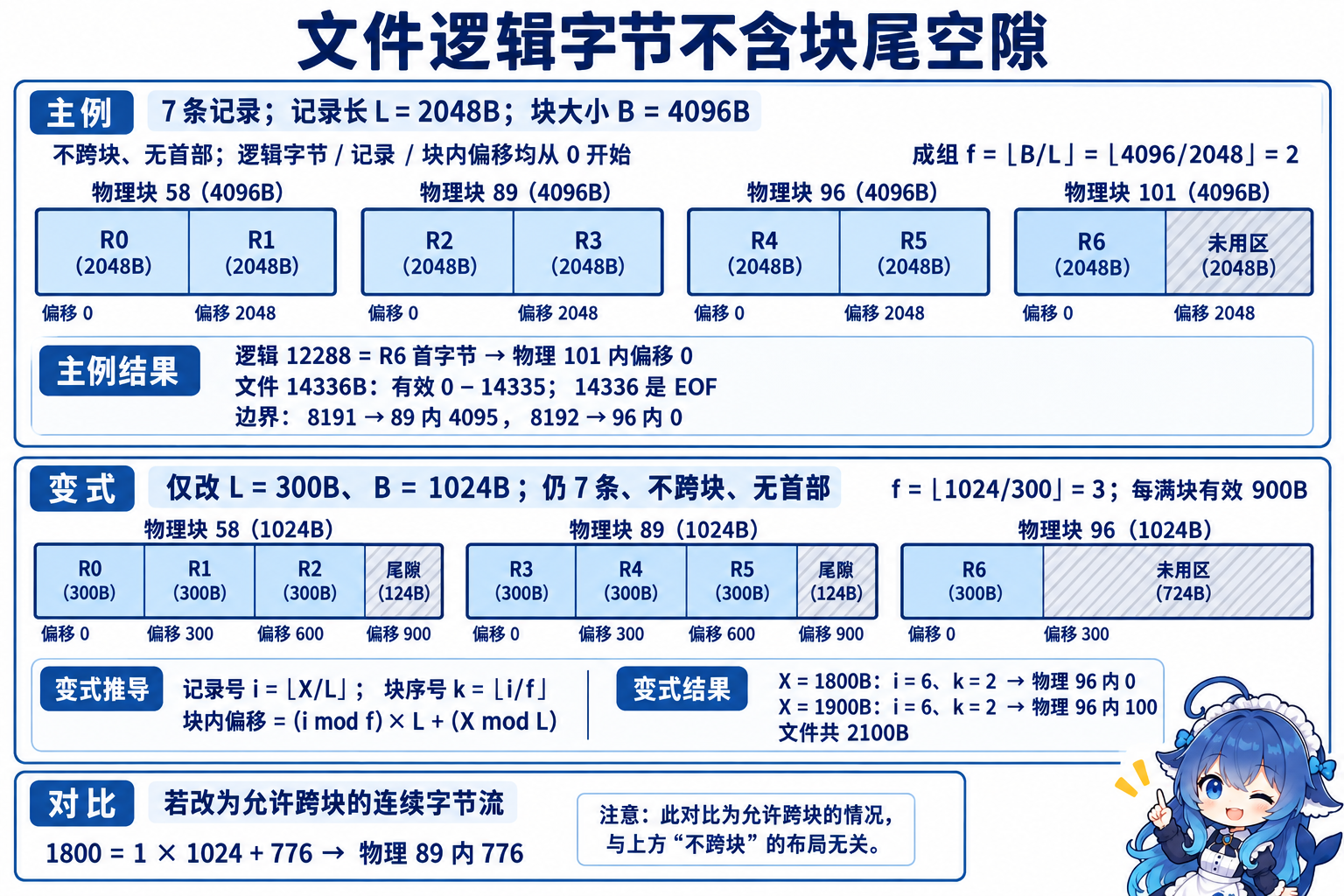 允许记录跨块与不跨块时逻辑字节映射不同