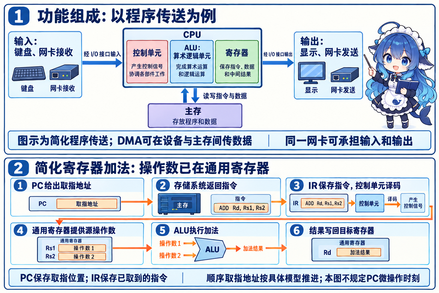 硬件功能组成和一条简化寄存器加法的执行过程
