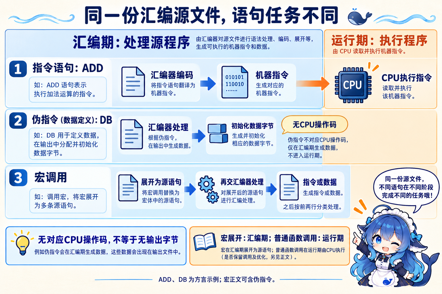 指令语句数据定义与宏调用的处理阶段及输出