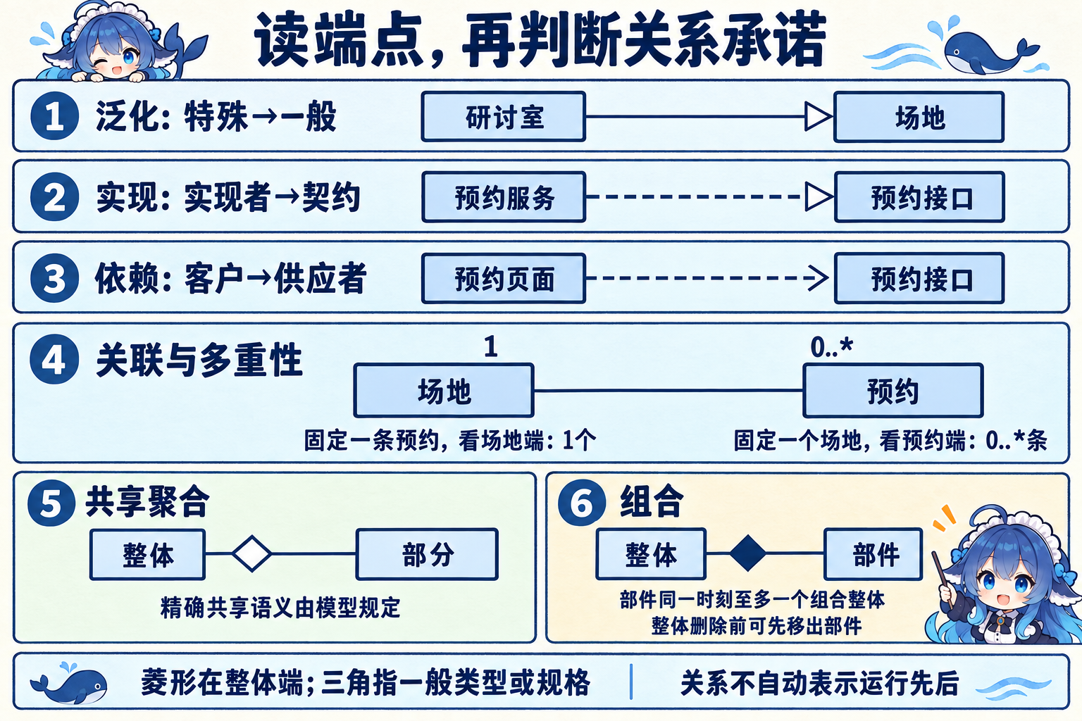 泛化实现依赖关联及聚合组合的端点与承诺