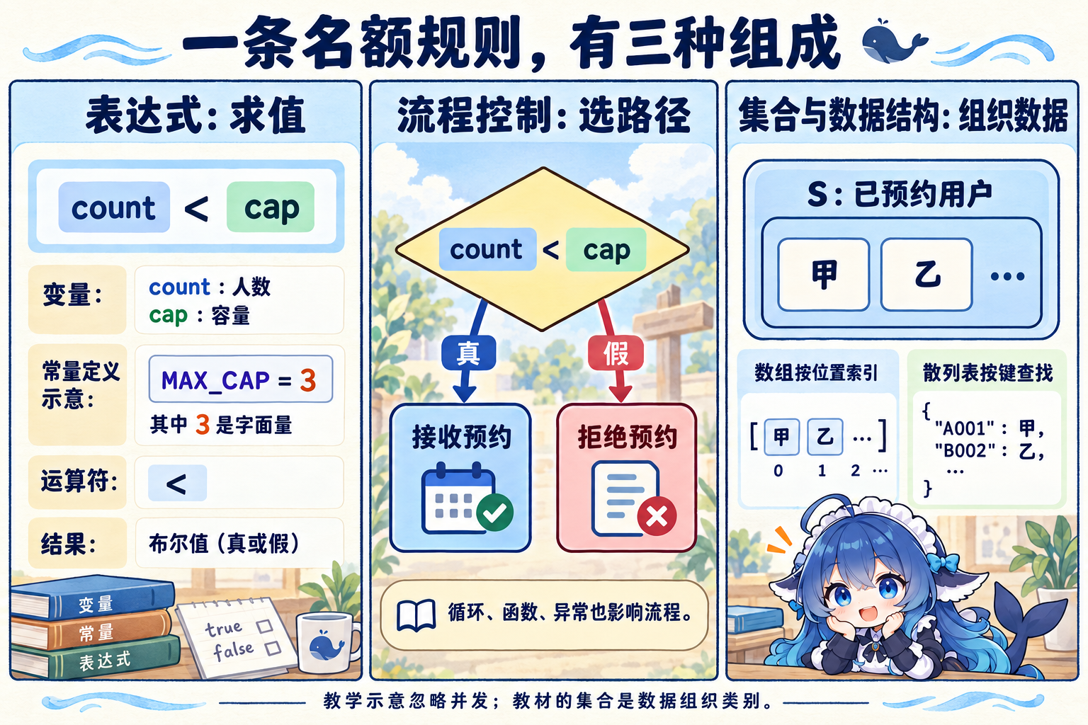 一段名额判断中表达式求值、条件选路与数据组织的并列关系
