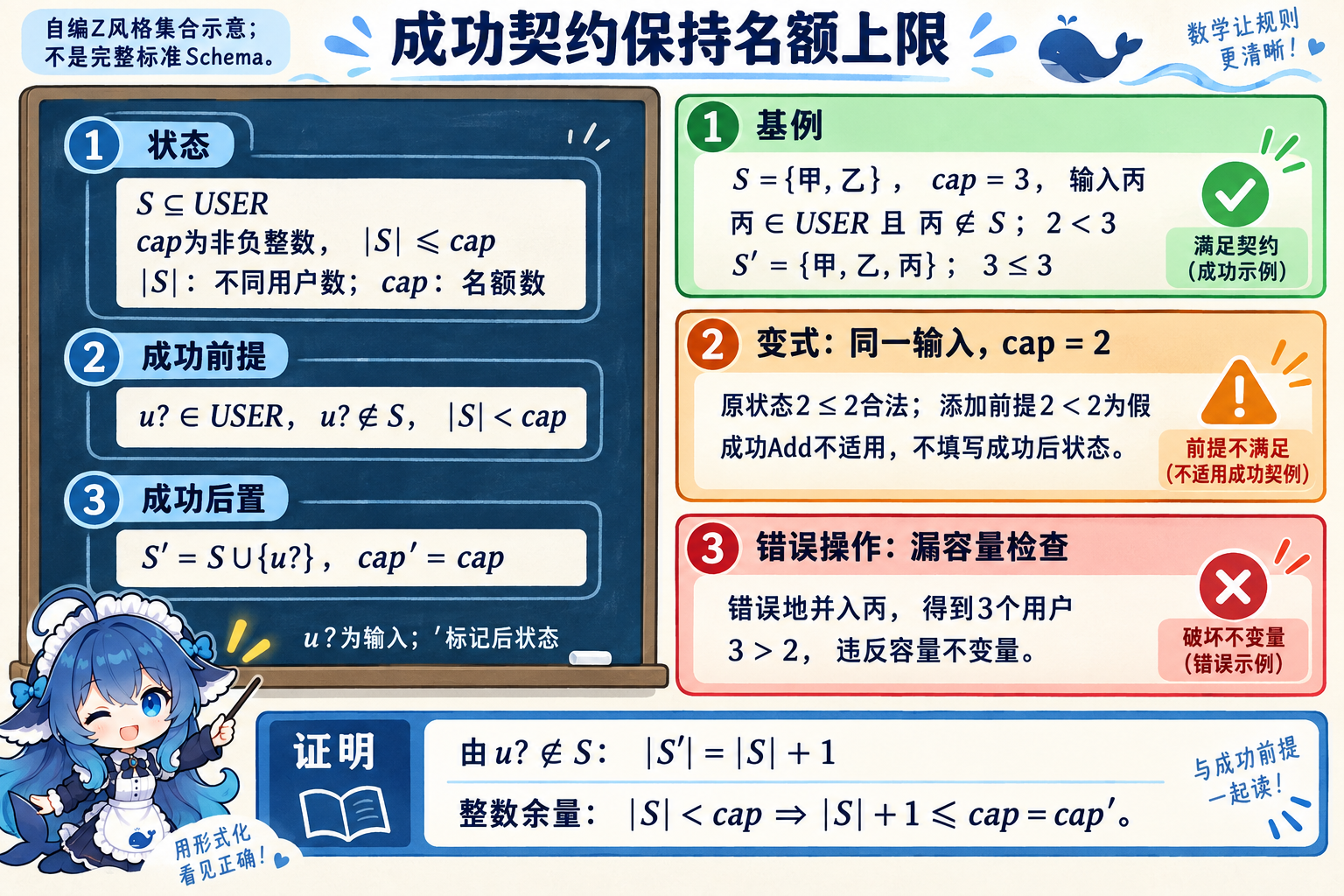 集合容量成功契约的完整基例变式反例与不变量证明