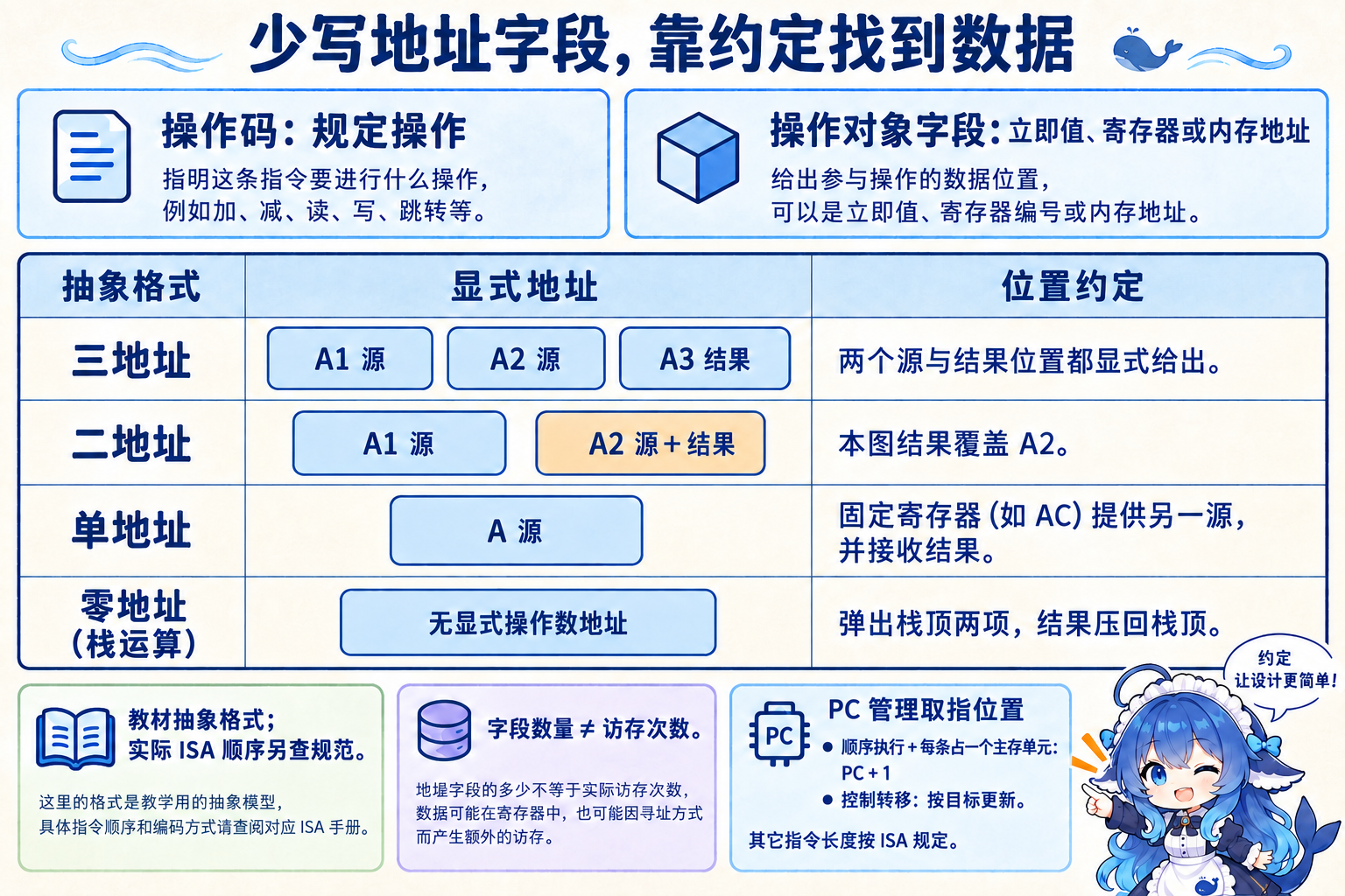 教材三二单零地址格式的显式输入结果与隐含位置