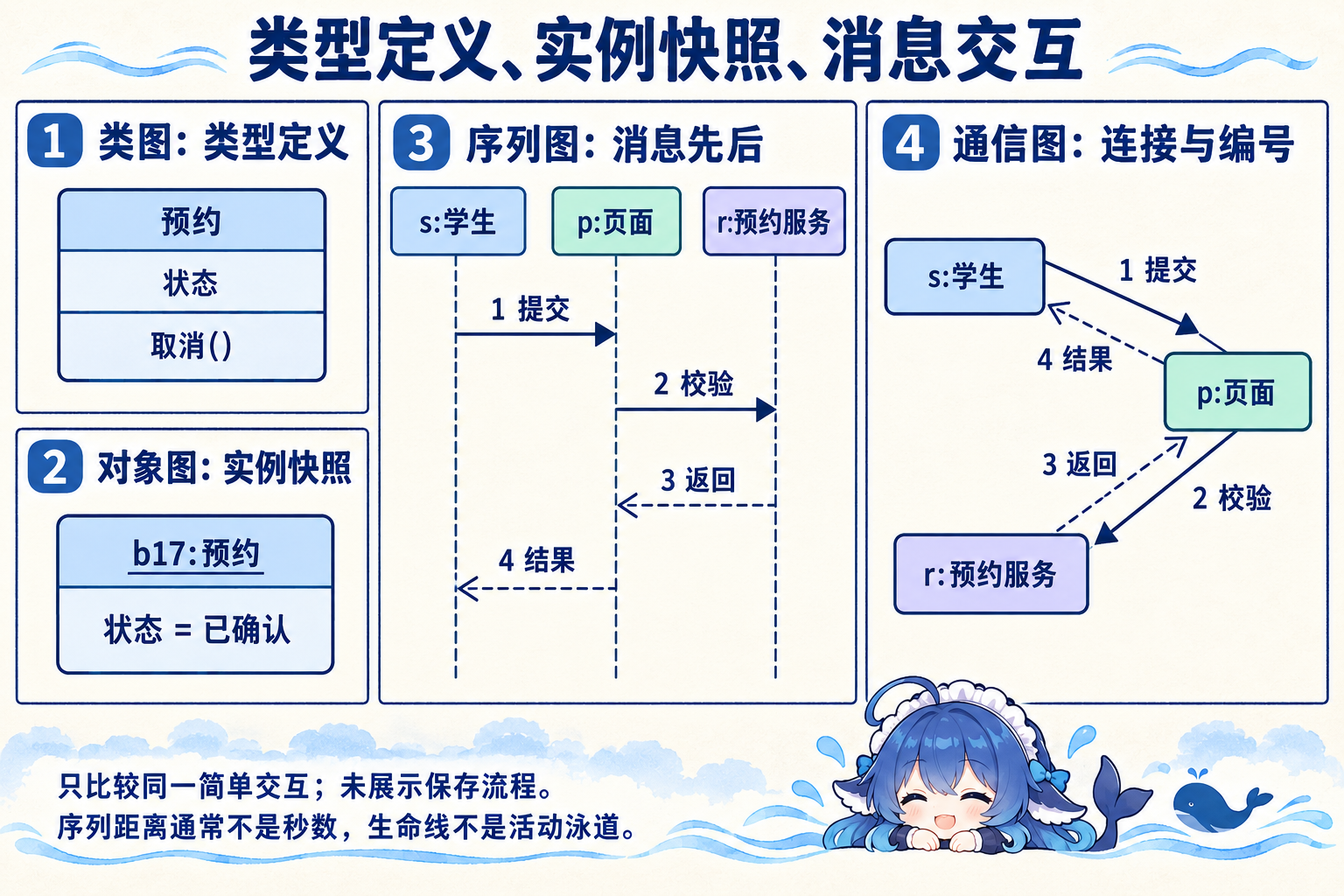 类定义对象快照与简单序列通信图的不同观察对象