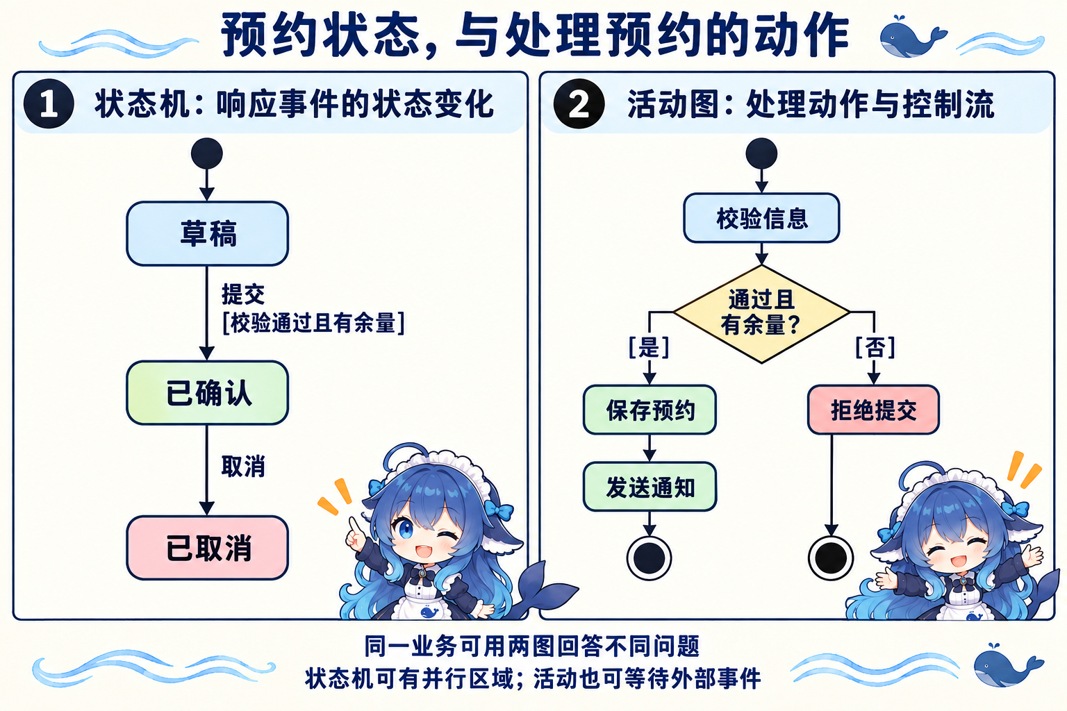 预约记录状态机与提交预约活动工作流的并列比较
