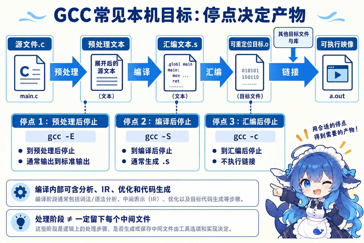 GCC四阶段与E S c停止选项对应的产物