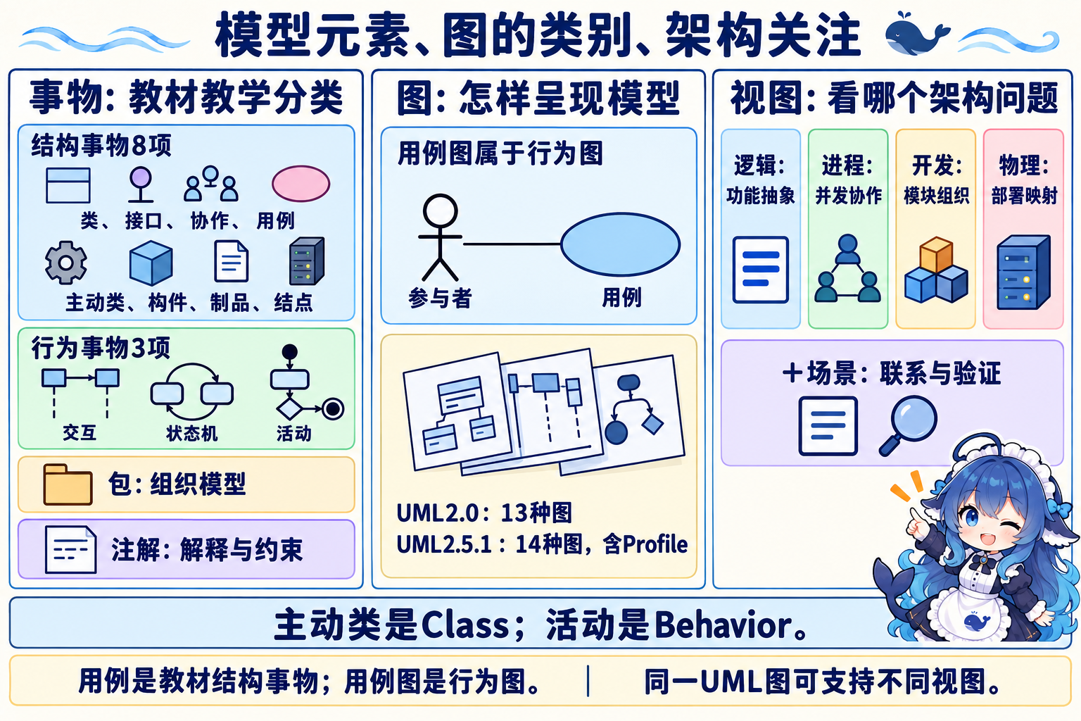 教材事物、指定版本图分类与架构视图三个观察轴