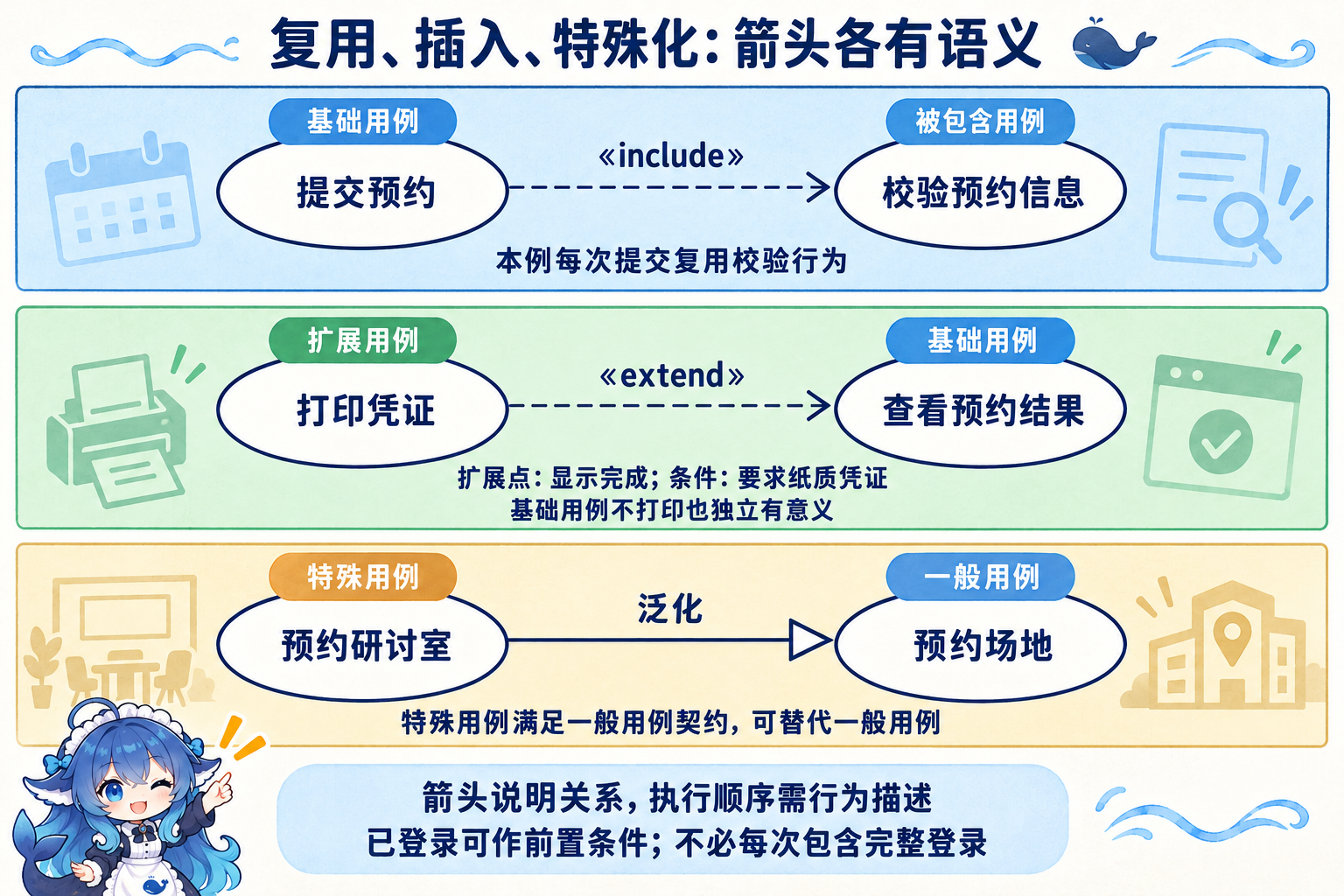 包含扩展与泛化的独立用例片段及箭头端点