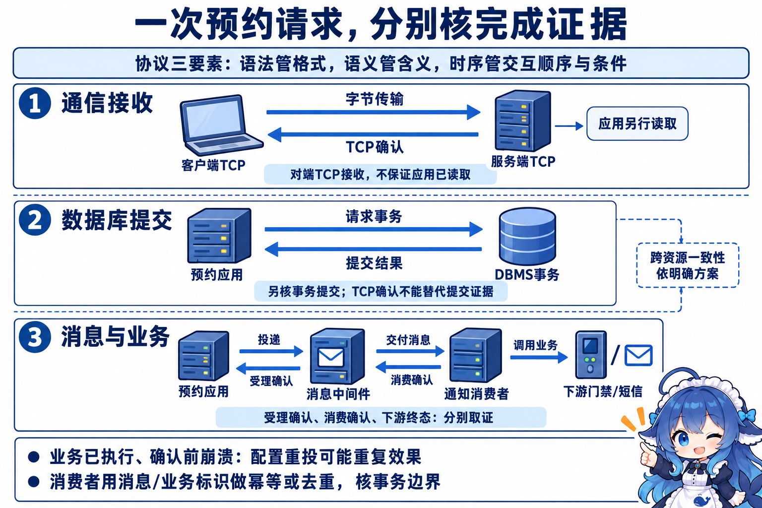 请求交付数据库提交消息受理通知完成四个不同结果