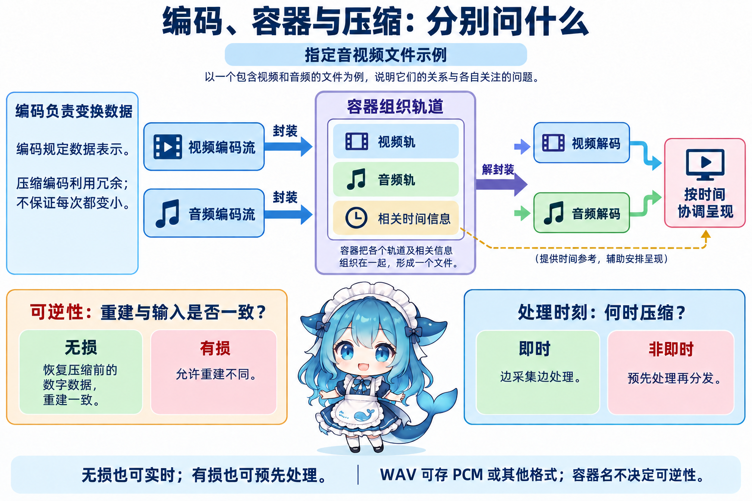 编码变换容器轨道与可逆性实时安排的不同观察轴