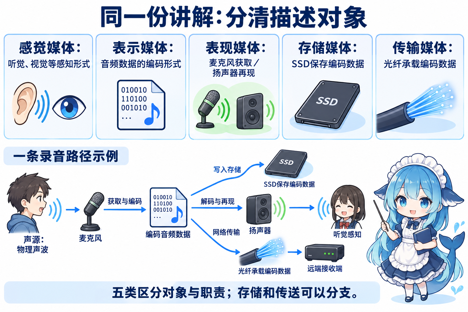校园讲解中感觉形式编码表示输入输出设备与存传介质的同场景对照