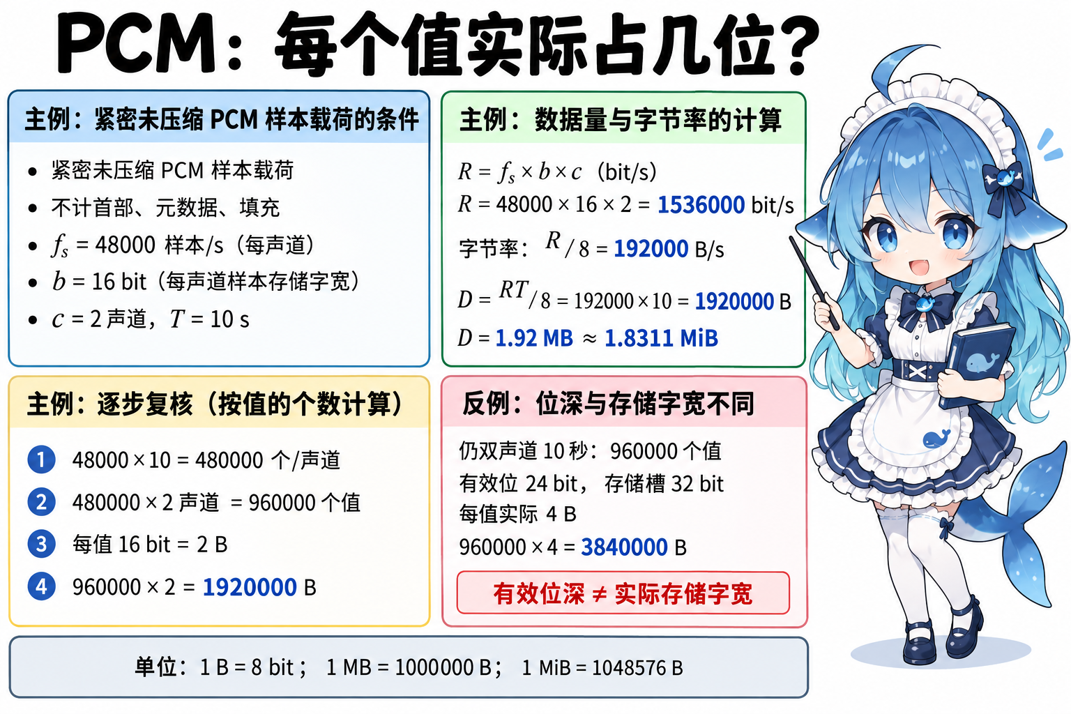 48kHz16bit双声道10秒PCM位率与容量的完整推导及存储字宽变式