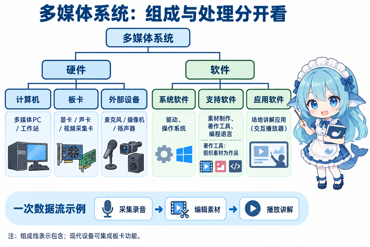 多媒体硬件三组与系统支持应用软件的包含及协作