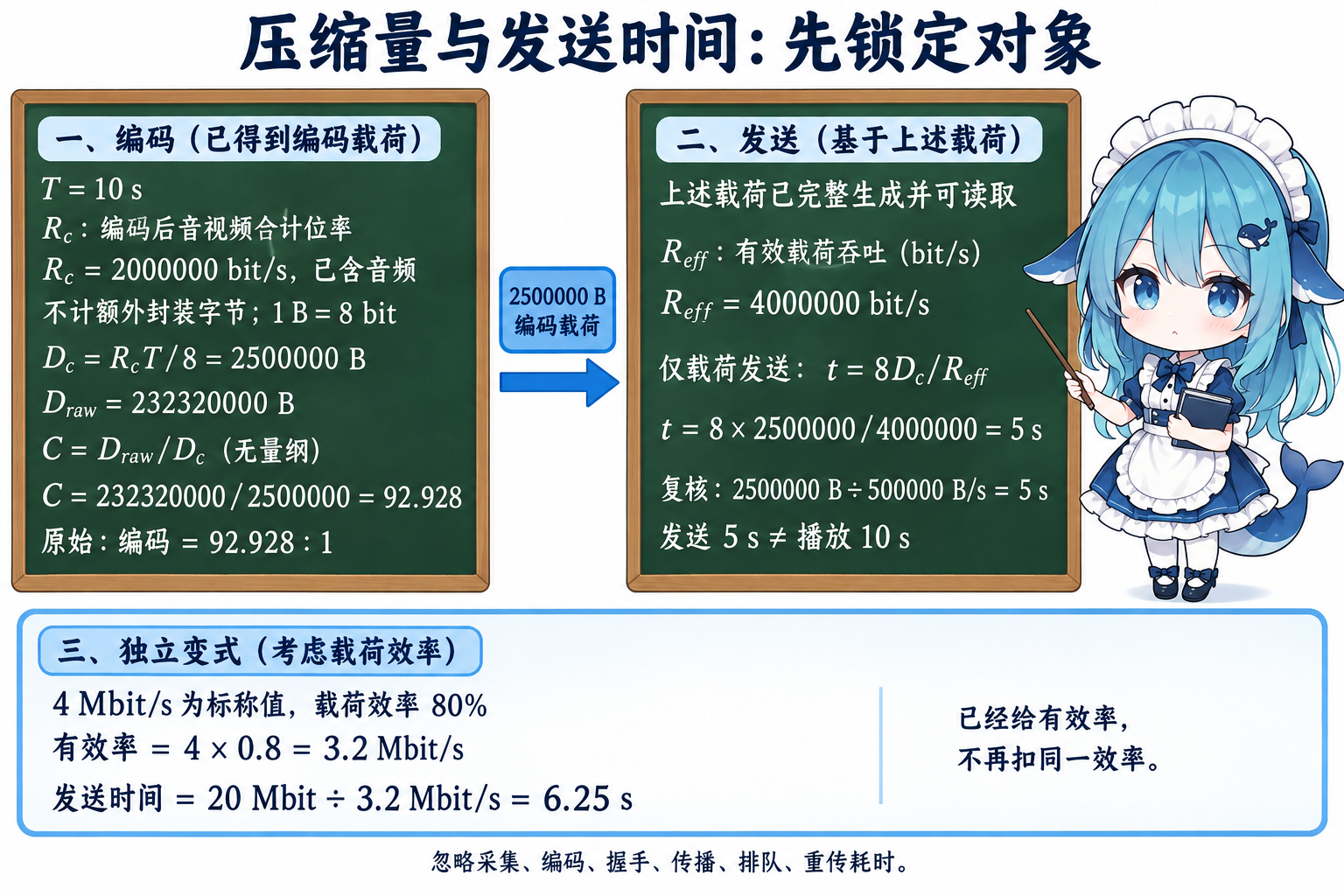 给定2Mbit每秒编码率压缩比与4Mbit每秒有效吞吐发送时间的完整推导