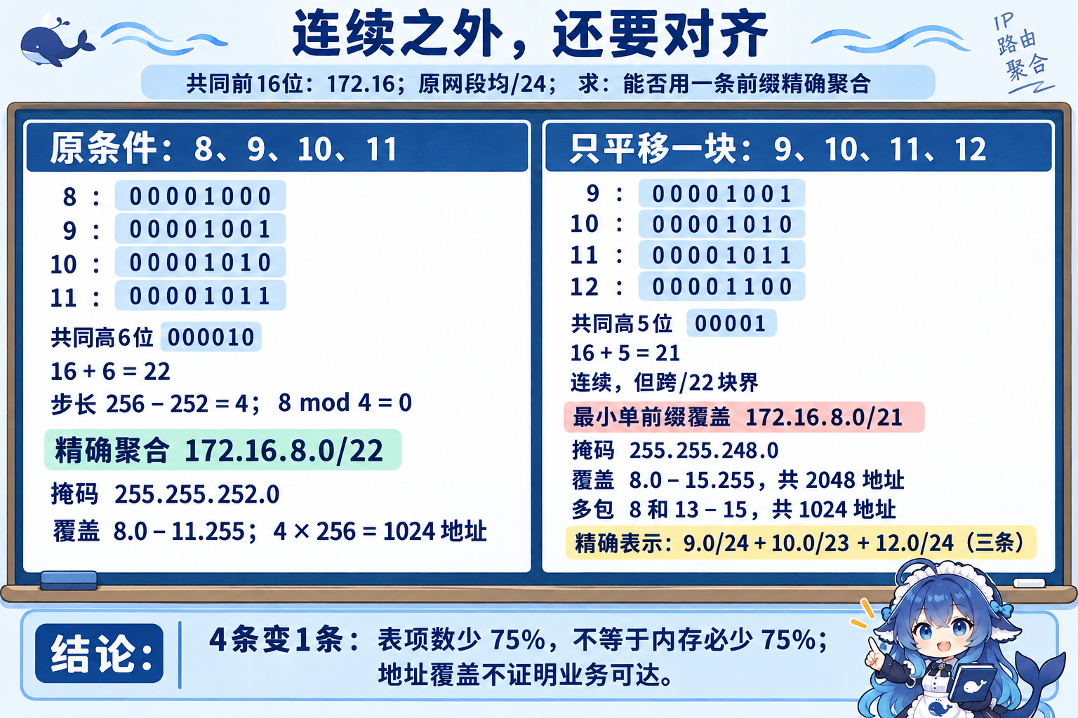 对齐的8到11精确22位聚合与9到12的边界反例
