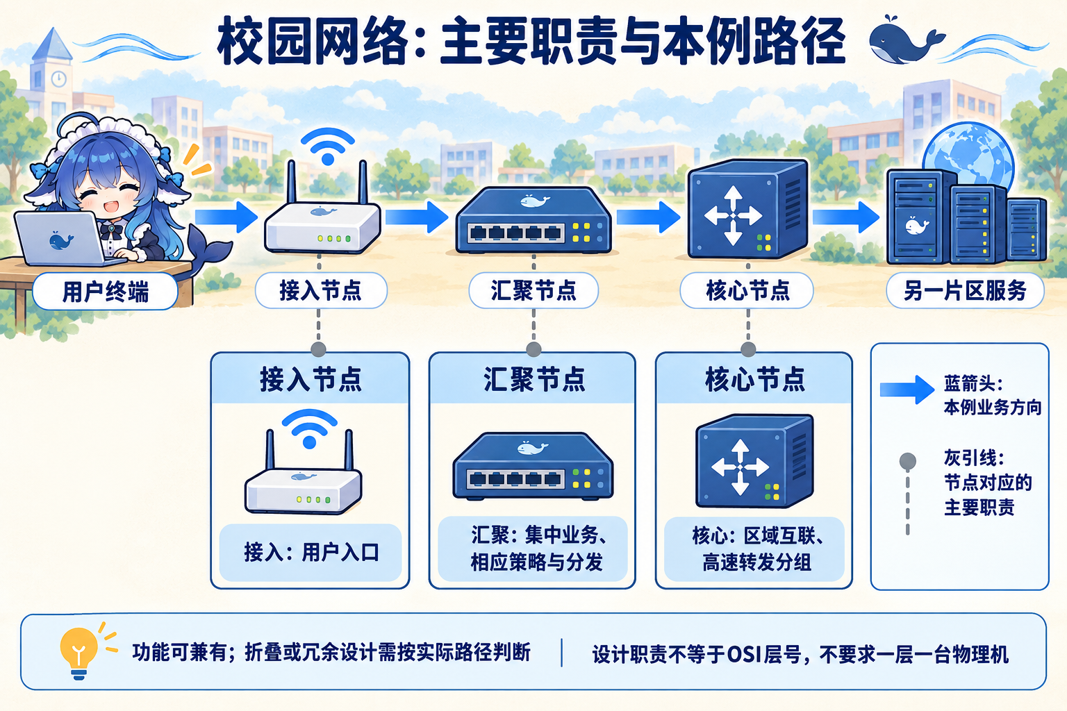 接入、汇聚和核心在校园访问中的服务对象