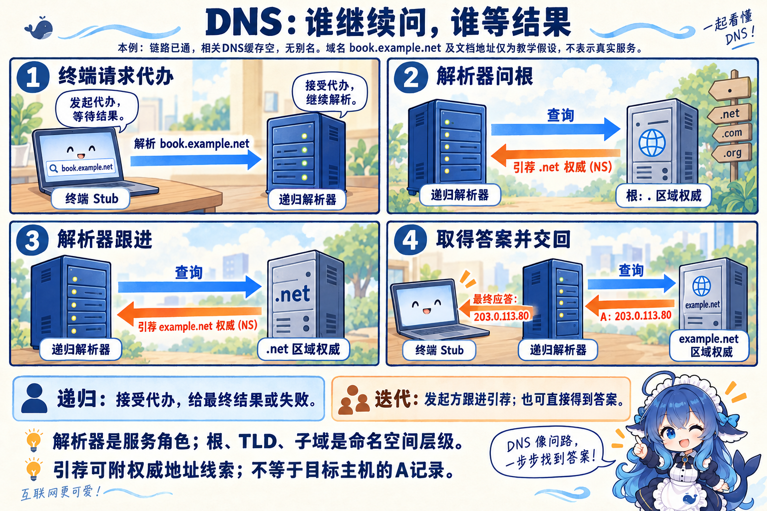 冷缓存条件下终端请求代办、解析器迭代跟进的四格