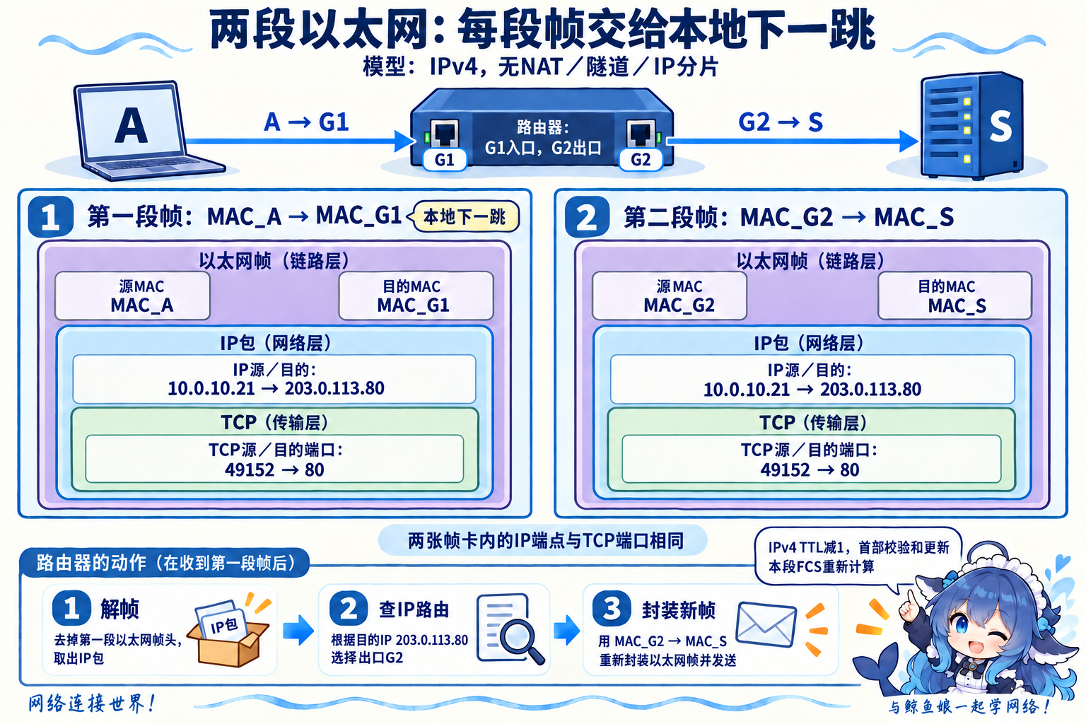 无NAT两段以太网的MAC改变、IP与端口保留