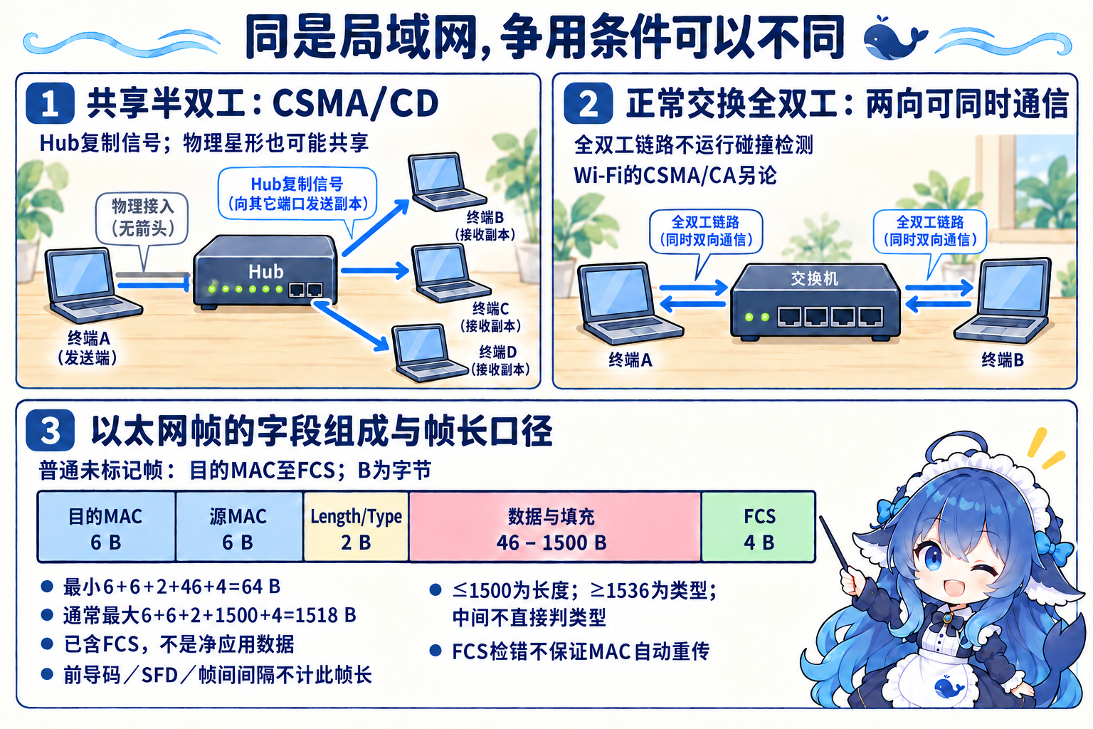 半双工共享与全双工交换、以太帧长度口径