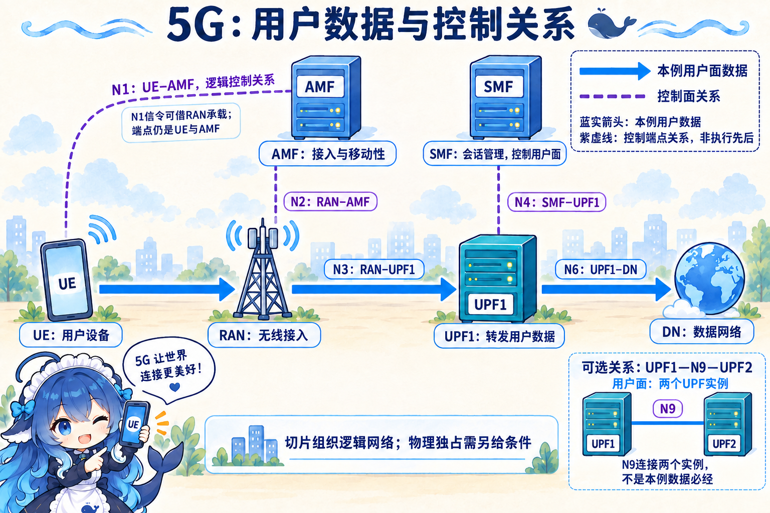 5G控制面、用户面及N1N2N3N4N6N9的不同端点