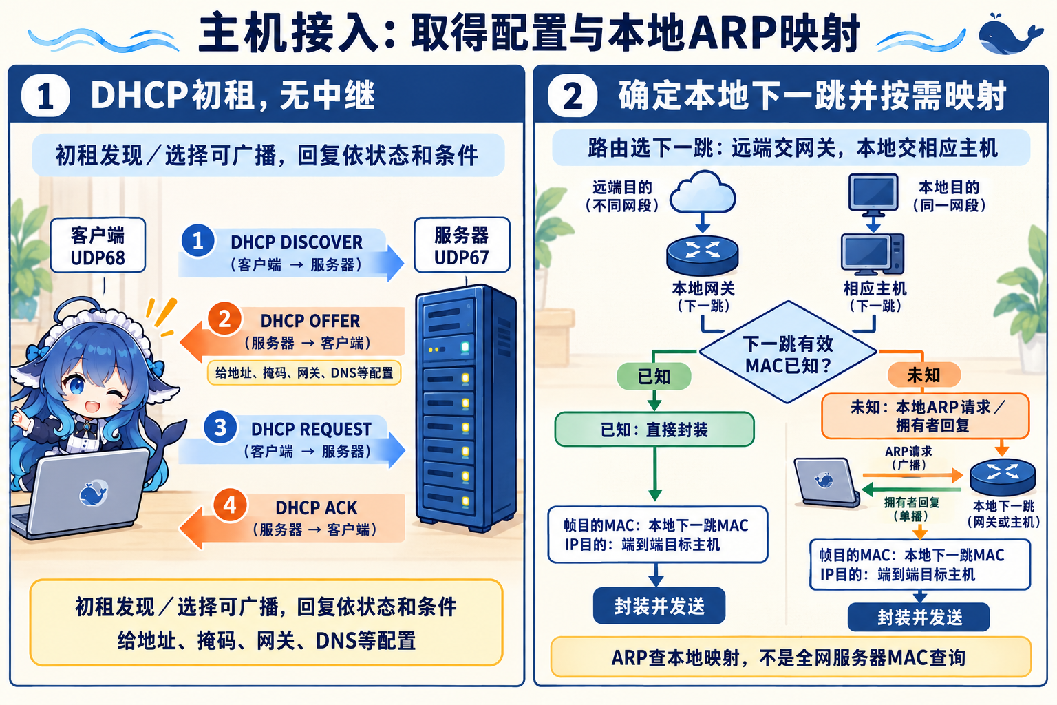 DHCP初租配置与ARP选择本地下一跳