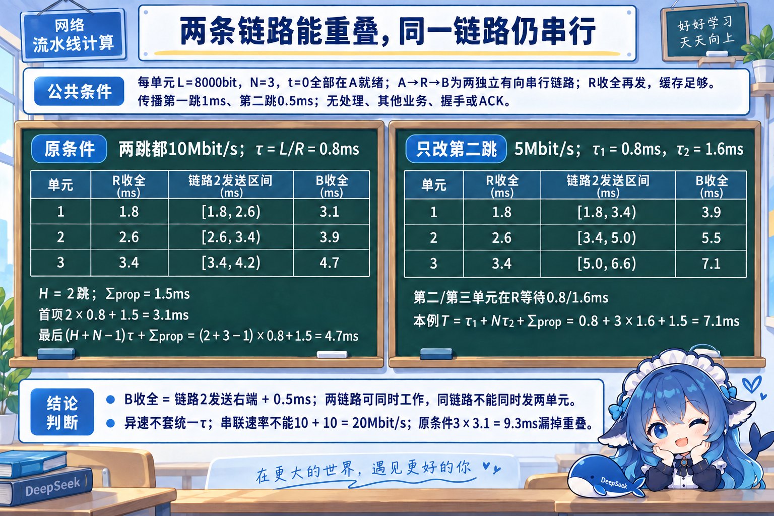 等速与第二跳变慢的三单元存储转发