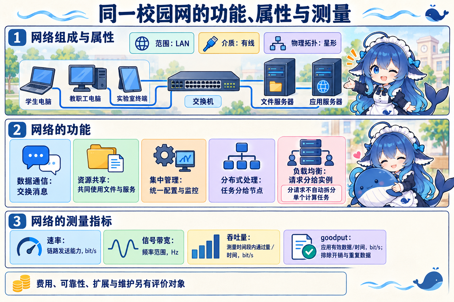 校园网的功能、测量对象与分类观察维度