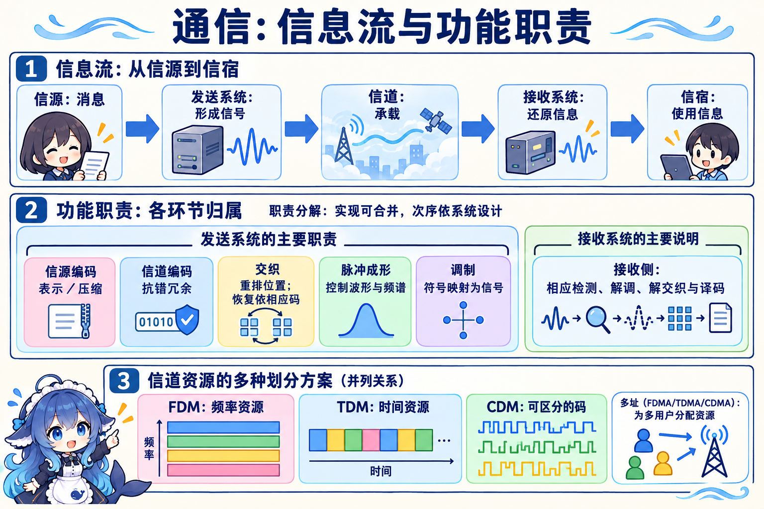 通信功能链和频分时分码分的共享方式