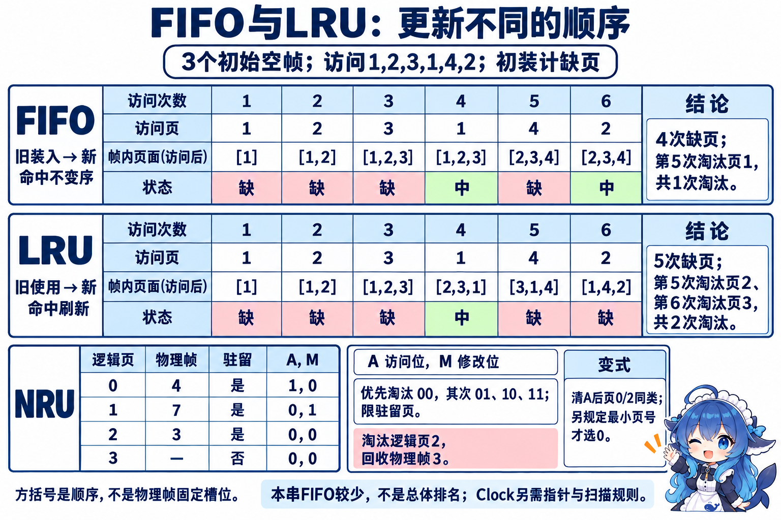 相同访问串下FIFO与LRU的装入序和最近使用状态