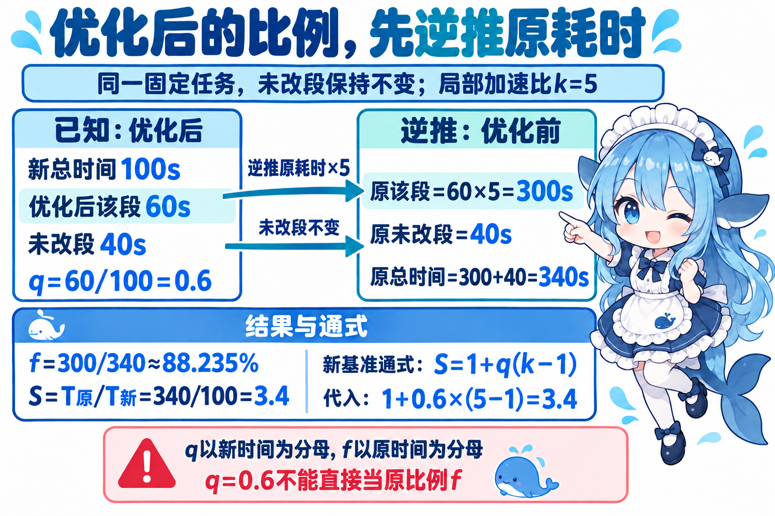 已知优化后100秒及新比例0.6时逆推原340秒和整体3.4倍