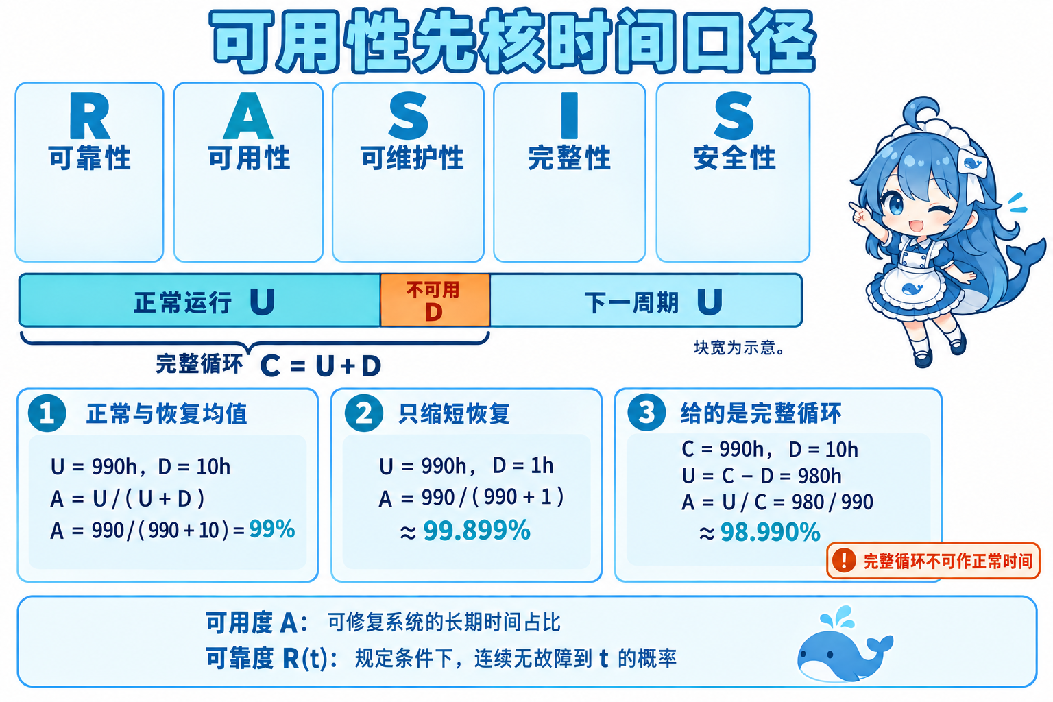 RASIS五属性与正常运行、恢复及完整循环三种已核时间口径