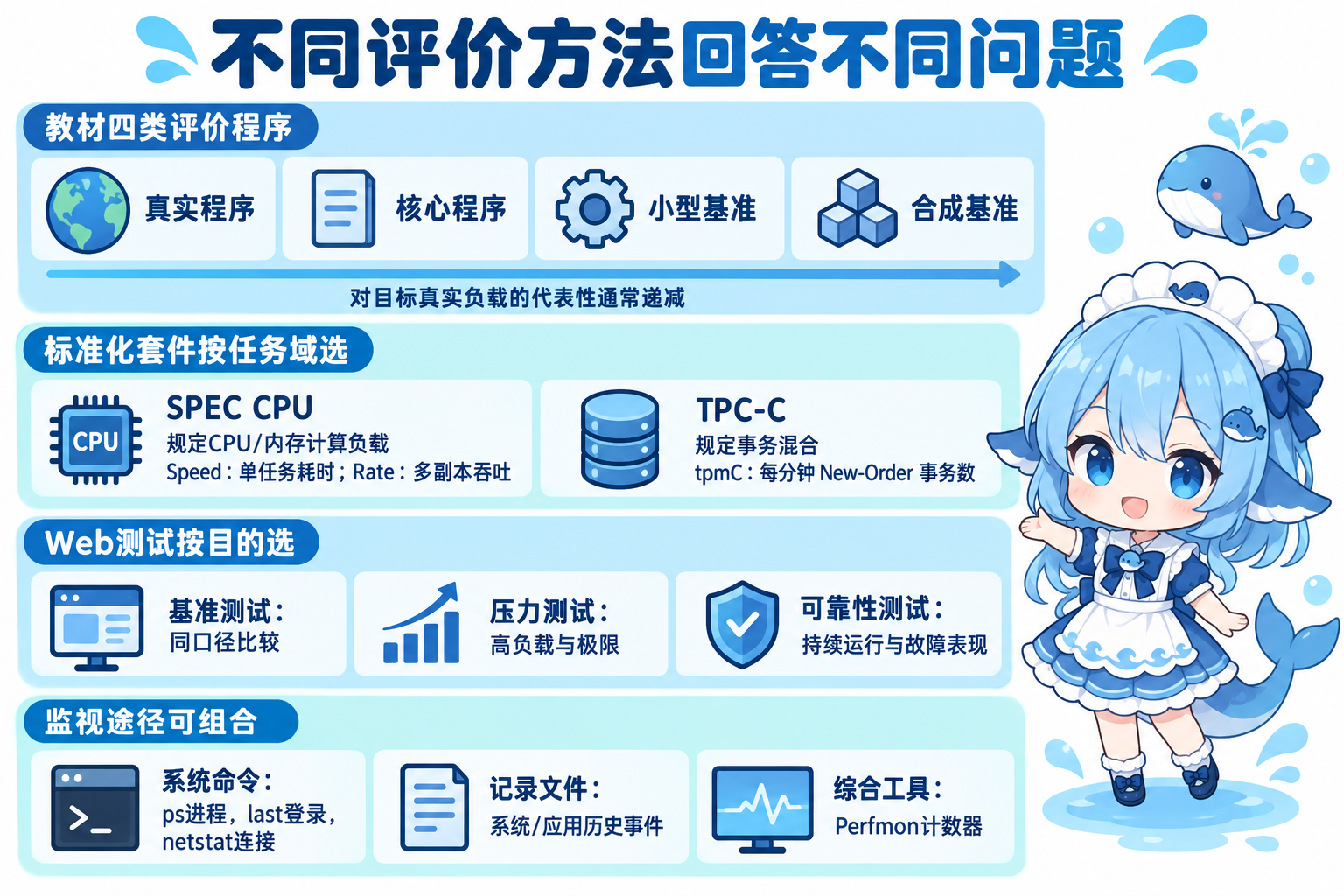 四评价程序、SPEC与TPC任务域、Web测试目的和监视途径四个独立横带